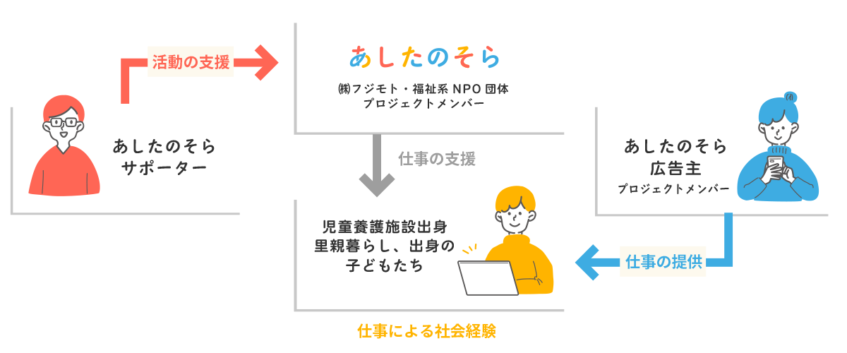 あしたのそらプロジェクト